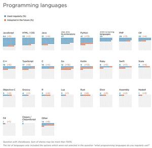 JetBrains - Developer Ecosystem Survey 2018