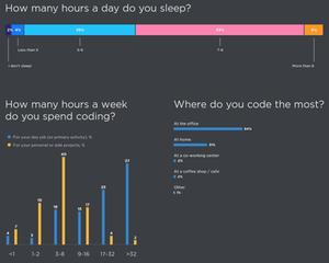 JetBrains - Developer Ecosystem Survey 2018