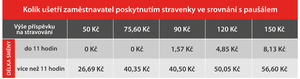 Kolik ušetří zaměstnavatel poskytnutím stravenky ve srovnání s paušálem