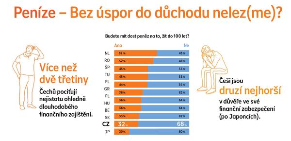 peníze - bez úspor do důchodu nelezme