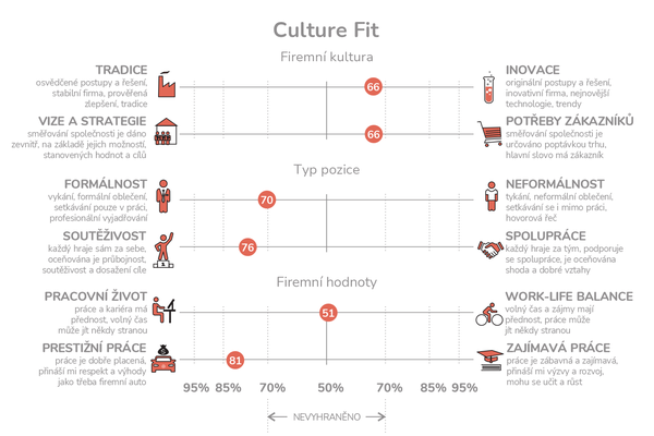 Graf: Ukázka z výstupní zprávy dotazníku Culture Fit, TCC online