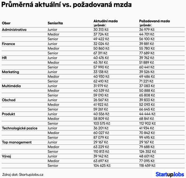 Tabulka: Průměrná aktuální mzda vs. průměrná požadovaná mzda v roce 2025 napříč obory a senioritami.