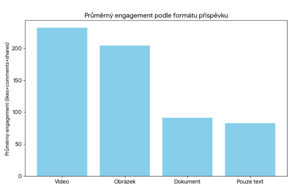 Průměrný engagement podle formátu příspěvku
