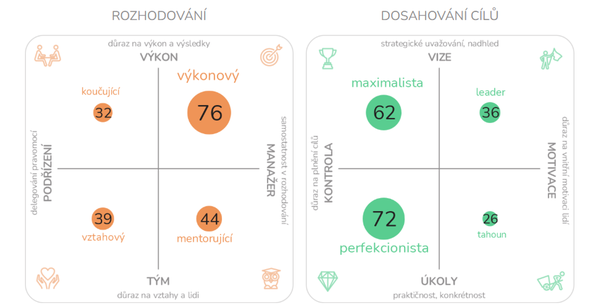 Ukázka z výstupní zprávy dotazníku Manažerský styl, TCC online