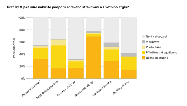 V jaké míře nabízíte podporu zdravého stravování a životního stylu