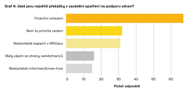 Jaké jsou největší překážky v zavádění opatření na podporu zdraví