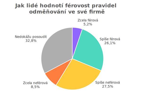 Jak lidé hodnotí férovost pravidel odměňování ve své firmě