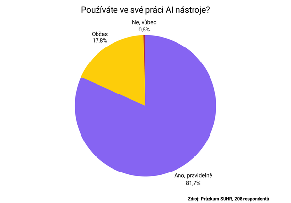 Používáte ve své práci AI nástroje?