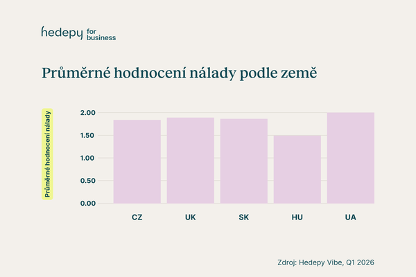 Průměrné hodnocení nálady podle země, zdroj: Hedepy Vibe