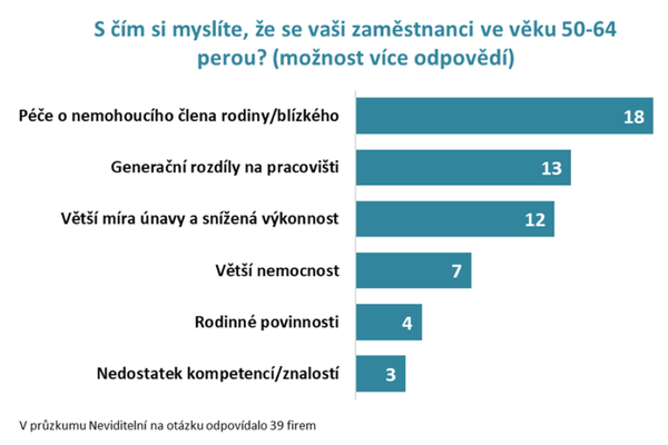 Průzkum Neviditelní