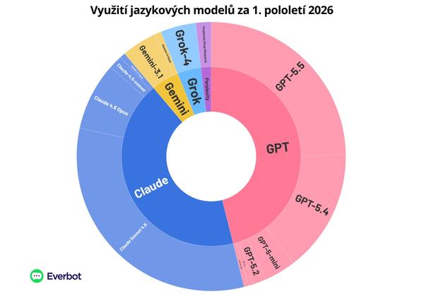 Jazykové modely 2026