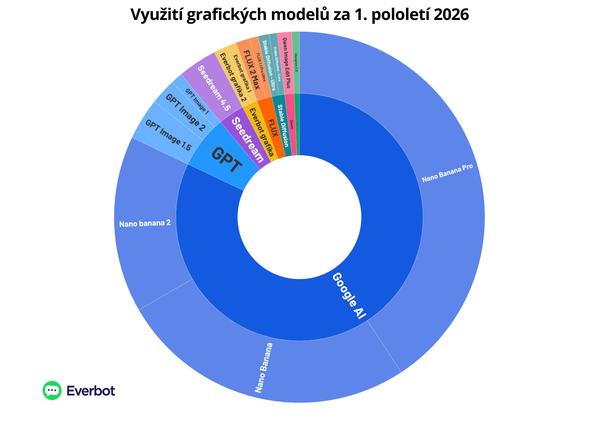 Grafické modely 2025
