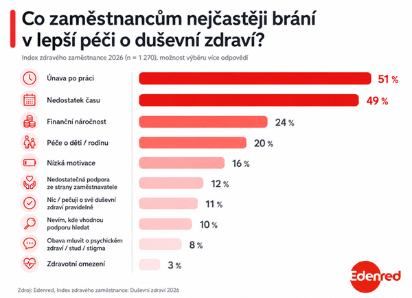 Co zaměstnancům nejčastěji brání v lepší péči o duševní zdraví
